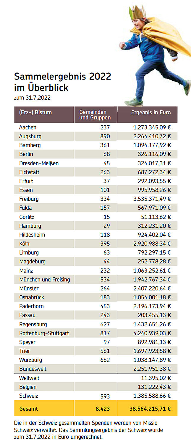 Das Sammelergebnis der Aktion Dreikönigssingen 2022 Sammelergebnis der Aktion Dreikönigssingen 2022