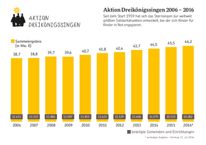 Sammelergebnis / Aktion Dreikönigssingen 2006 – 2016